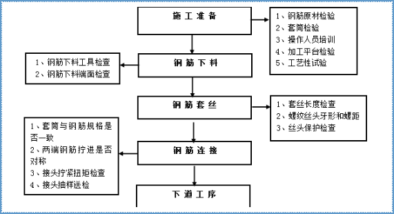 钢筋直螺纹套筒连接施工工艺标准